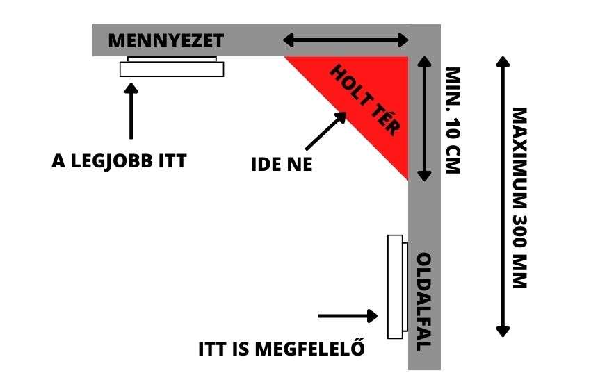 Szén-monoxid érzékelő elhelyezése lakásban