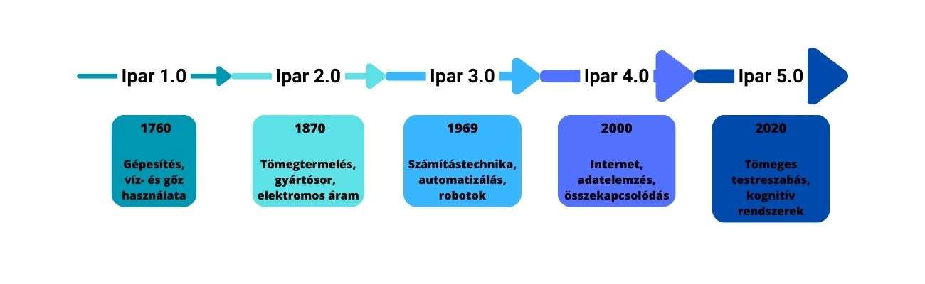 Ipari automatizálás és az Ipar 5.0 kapcsolata